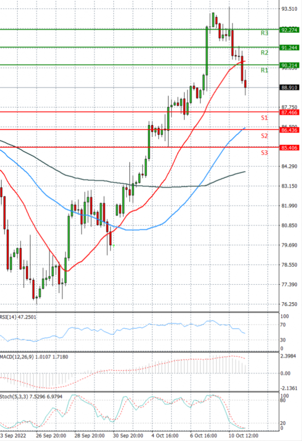 Crude Oil Analysis Technical analysis 11/10/2022